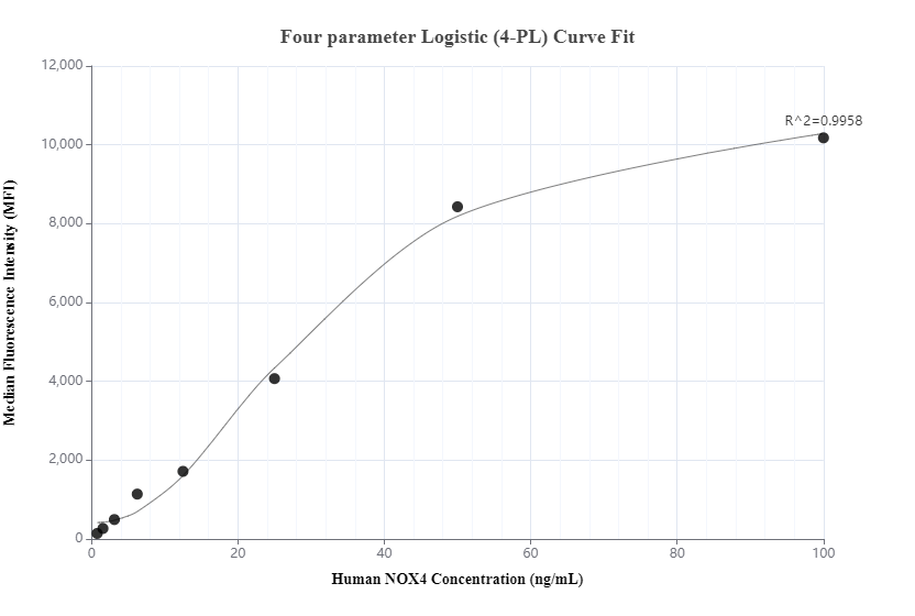 Cytometric bead array standard curve of MP01265-2, NOX4 Recombinant Matched Antibody Pair, PBS Only. Capture antibody: 84394-3-PBS. Detection antibody: 84394-1-PBS. Standard: Ag5687. Range: 0.781-100 ng/mL.  